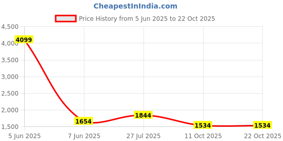 myntra.com KPOP Women Original Cargos Trousers kpop Price History Graph from 5 Jun 2025 to 21 Oct 2025