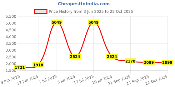 myntra.com KPOP Women Original Loose Fit Cargos Trousers kpop Price History Graph from 3 Jun 2025 to 21 Oct 2025