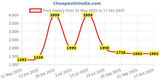 myntra.com KPOP Women Original Mid-Rise Flared Trouser kpop Price History Graph from 31 May 2025 to 16 Oct 2025