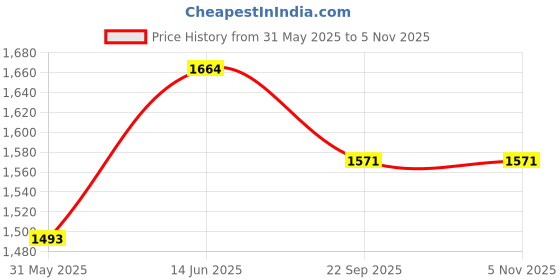 myntra.com KPOP Women Original Regular Fit Joggers Trousers kpop Price History Graph from 31 May 2025 to 4 Nov 2025