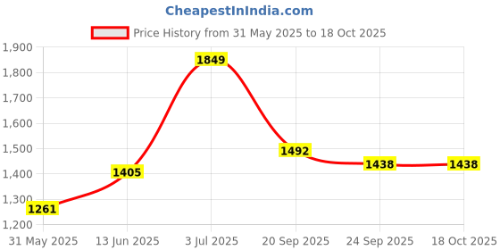 myntra.com KPOP Women Original Regular Fit Regular Trousers kpop Price History Graph from 31 May 2025 to 17 Oct 2025