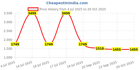 myntra.com KPOP Women Original Regular Fit Regular Trousers kpop Price History Graph from 4 Jul 2025 to 20 Oct 2025