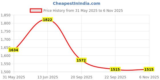 myntra.com KPOP Women Original Regular Fit Trousers kpop Price History Graph from 31 May 2025 to 6 Nov 2025
