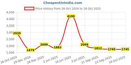 myntra.com KPOP Women Original Regular Trousers kpop Price History Graph from 26 Oct 2024 to 18 Oct 2025