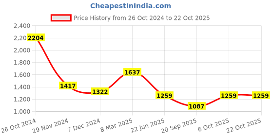 myntra.com KPOP Women Original Trousers kpop Price History Graph from 26 Oct 2024 to 22 Oct 2025