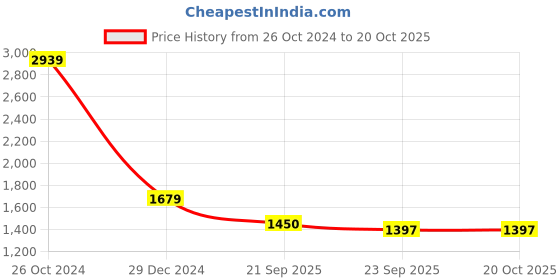 myntra.com KPOP Women Original Trousers kpop Price History Graph from 26 Oct 2024 to 20 Oct 2025