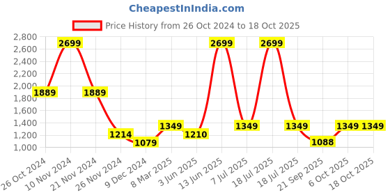 myntra.com KPOP Women Original Trousers kpop Price History Graph from 26 Oct 2024 to 18 Oct 2025