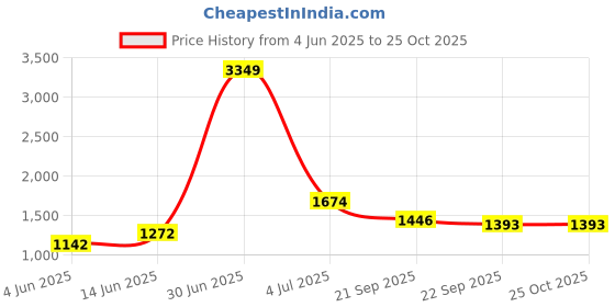 myntra.com KPOP Women Original Trousers kpop Price History Graph from 4 Jun 2025 to 24 Oct 2025