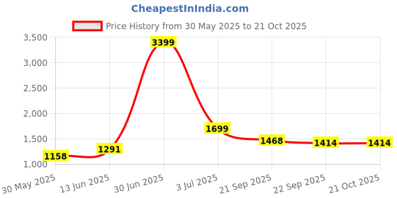 myntra.com KPOP Women Original Trousers kpop Price History Graph from 30 May 2025 to 21 Oct 2025