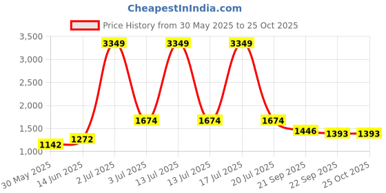 myntra.com KPOP Women Original Trousers kpop Price History Graph from 30 May 2025 to 25 Oct 2025