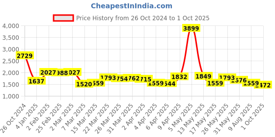 myntra.com KPOP Women Print A-Line Dress kpop Price History Graph from 26 Oct 2024 to 1 Oct 2025