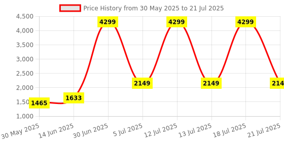 myntra.com KPOP Women Printed Basic Jumpsuit kpop Price History Graph from 30 May 2025 to 18 Jul 2025
