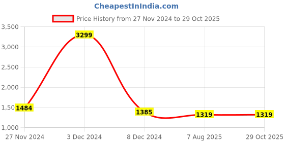 myntra.com KPOP Women Printed Hooded Long Sleeves Sweatshirt kpop Price History Graph from 27 Nov 2024 to 28 Oct 2025