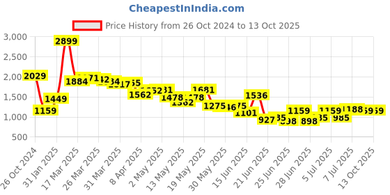 myntra.com KPOP Women Printed Original Trousers kpop Price History Graph from 26 Oct 2024 to 13 Oct 2025