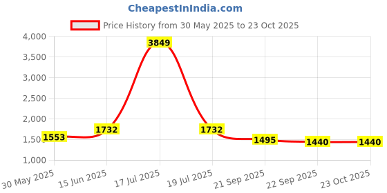 myntra.com KPOP Women Printed Original Trousers kpop Price History Graph from 30 May 2025 to 23 Oct 2025