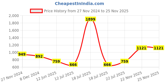 myntra.com KPOP Women Printed Relaxed Loose Fit Trouser kpop Price History Graph from 27 Nov 2024 to 25 Nov 2025
