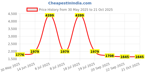 myntra.com KPOP Women Printed Relaxed Trousers kpop Price History Graph from 30 May 2025 to 21 Oct 2025
