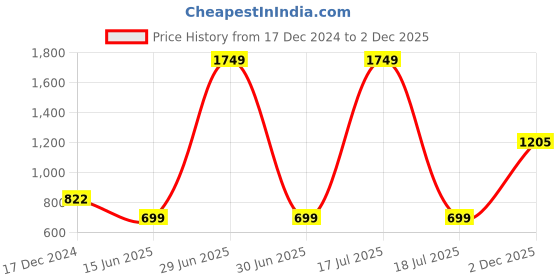 myntra.com KPOP Women Printed Round Neck Long Sleeves Top kpop Price History Graph from 17 Dec 2024 to 2 Dec 2025