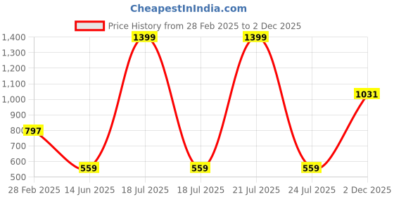 myntra.com KPOP Women Printed Round Neck Sleeveless Crop Top kpop Price History Graph from 28 Feb 2025 to 2 Dec 2025