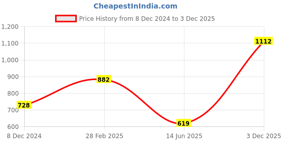 myntra.com KPOP Women Printed Shoulder Straps Crop Top kpop Price History Graph from 8 Dec 2024 to 3 Dec 2025