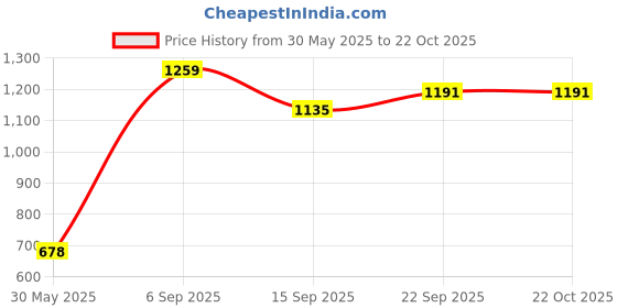 myntra.com KPOP Women Printed T-shirt kpop Price History Graph from 30 May 2025 to 21 Oct 2025