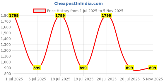 myntra.com KPOP Women Printed T-shirt kpop Price History Graph from 1 Jul 2025 to 3 Nov 2025