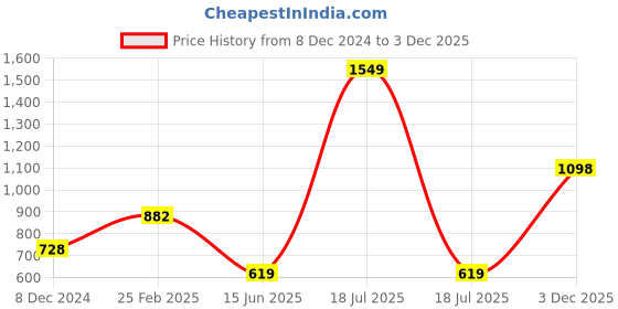 myntra.com KPOP Women Printed Top kpop Price History Graph from 8 Dec 2024 to 3 Dec 2025