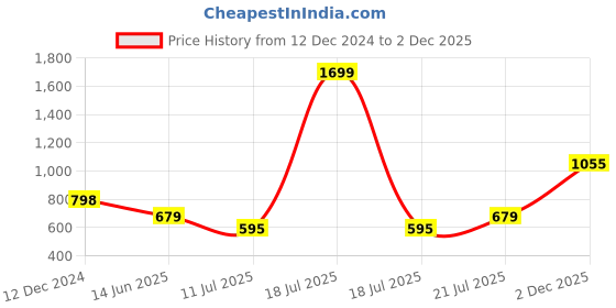 myntra.com KPOP Women Printed V-Neck Short Sleeves Top kpop Price History Graph from 12 Dec 2024 to 2 Dec 2025