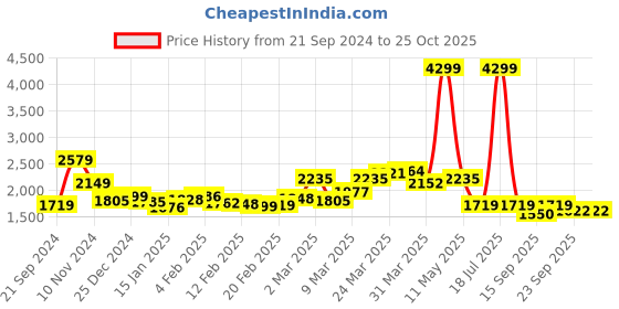 myntra.com KPOP Women Puff Sleeve A-Line Maxi Dress kpop Price History Graph from 21 Sep 2024 to 25 Oct 2025