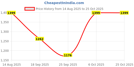 myntra.com KPOP Women Puff Sleeve Bodycon Dress kpop Price History Graph from 14 Aug 2025 to 25 Oct 2025