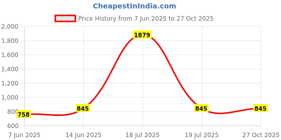 myntra.com KPOP Women Puff Sleeve Shirt Style Top kpop Price History Graph from 7 Jun 2025 to 27 Oct 2025