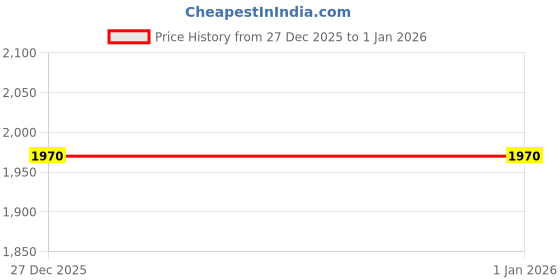 myntra.com KPOP Women Pullover kpop Price History Graph from 27 Dec 2025 to 31 Dec 2025