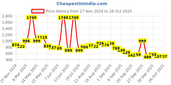 myntra.com KPOP Women Pullover Sweater kpop Price History Graph from 27 Nov 2024 to 25 Oct 2025