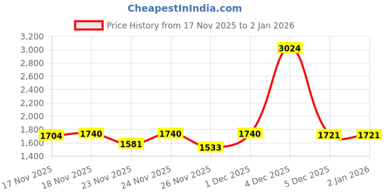 myntra.com KPOP Women Pullover with Applique Detail kpop Price History Graph from 17 Nov 2025 to 1 Jan 2026