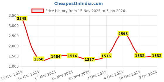 myntra.com KPOP Women Pullover with Fuzzy Detail kpop Price History Graph from 15 Nov 2025 to 2 Jan 2026