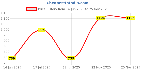 myntra.com KPOP Women Regula Tie-Up Regular Top kpop Price History Graph from 14 Jun 2025 to 25 Nov 2025