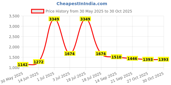 myntra.com KPOP Women Regular Fit Cargo Shorts kpop Price History Graph from 30 May 2025 to 30 Oct 2025