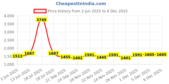 myntra.com KPOP Women Regular Fit Cotton Shorts kpop Price History Graph from 2 Jun 2025 to 5 Dec 2025
