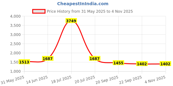 myntra.com KPOP Women Regular Fit Cotton Shorts kpop Price History Graph from 31 May 2025 to 2 Nov 2025