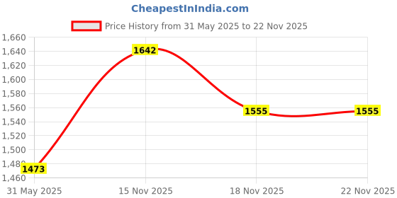 myntra.com KPOP Women Regular Fit Cotton Shorts kpop Price History Graph from 31 May 2025 to 18 Nov 2025