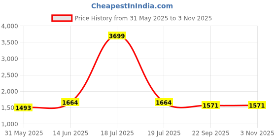 myntra.com KPOP Women Regular Fit Cotton Shorts kpop Price History Graph from 31 May 2025 to 2 Nov 2025