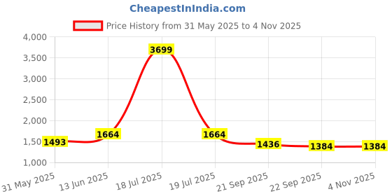 myntra.com KPOP Women Regular Fit Cotton Shorts kpop Price History Graph from 31 May 2025 to 2 Nov 2025
