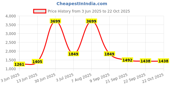 myntra.com KPOP Women Regular Fit Solid Trousers kpop Price History Graph from 3 Jun 2025 to 21 Oct 2025