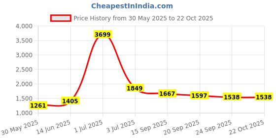 myntra.com KPOP Women Regular Fit Solid Trousers kpop Price History Graph from 30 May 2025 to 21 Oct 2025
