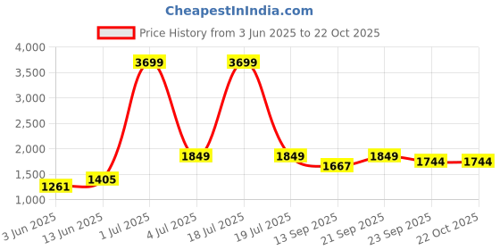 myntra.com KPOP Women Regular Fit Trousers kpop Price History Graph from 3 Jun 2025 to 21 Oct 2025
