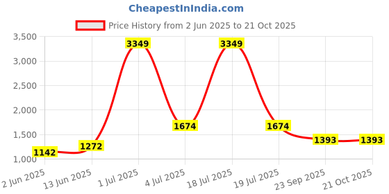 myntra.com KPOP Women Regular FitTrousers kpop Price History Graph from 2 Jun 2025 to 21 Oct 2025