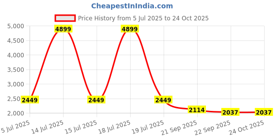 myntra.com KPOP Women Relaxed Fit Mid-Rise Trousers kpop Price History Graph from 5 Jul 2025 to 22 Oct 2025