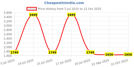 myntra.com KPOP Women Relaxed Fit Mid-Rise Trousers kpop Price History Graph from 5 Jul 2025 to 21 Oct 2025