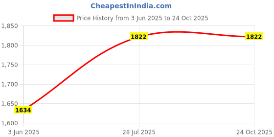 myntra.com KPOP Women Relaxed Fit Solid Trousers kpop Price History Graph from 3 Jun 2025 to 24 Oct 2025