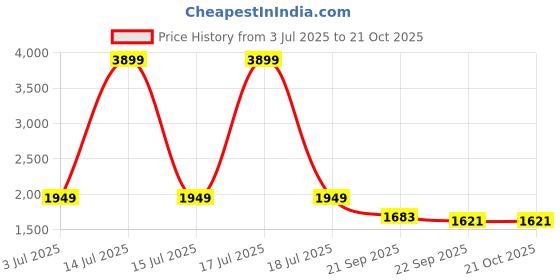 myntra.com KPOP Women Relaxed Fit Trousers kpop Price History Graph from 3 Jul 2025 to 21 Oct 2025